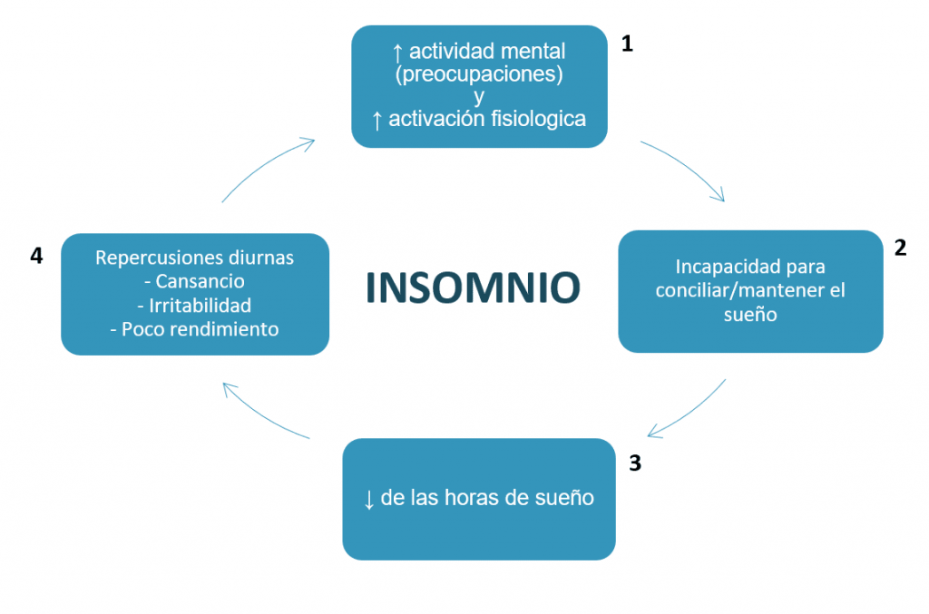 problemas de insomnio